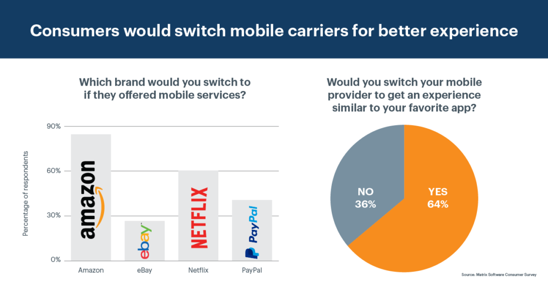 Consumers Want to Buy Mobile Services from Amazon | MATRIXX Software