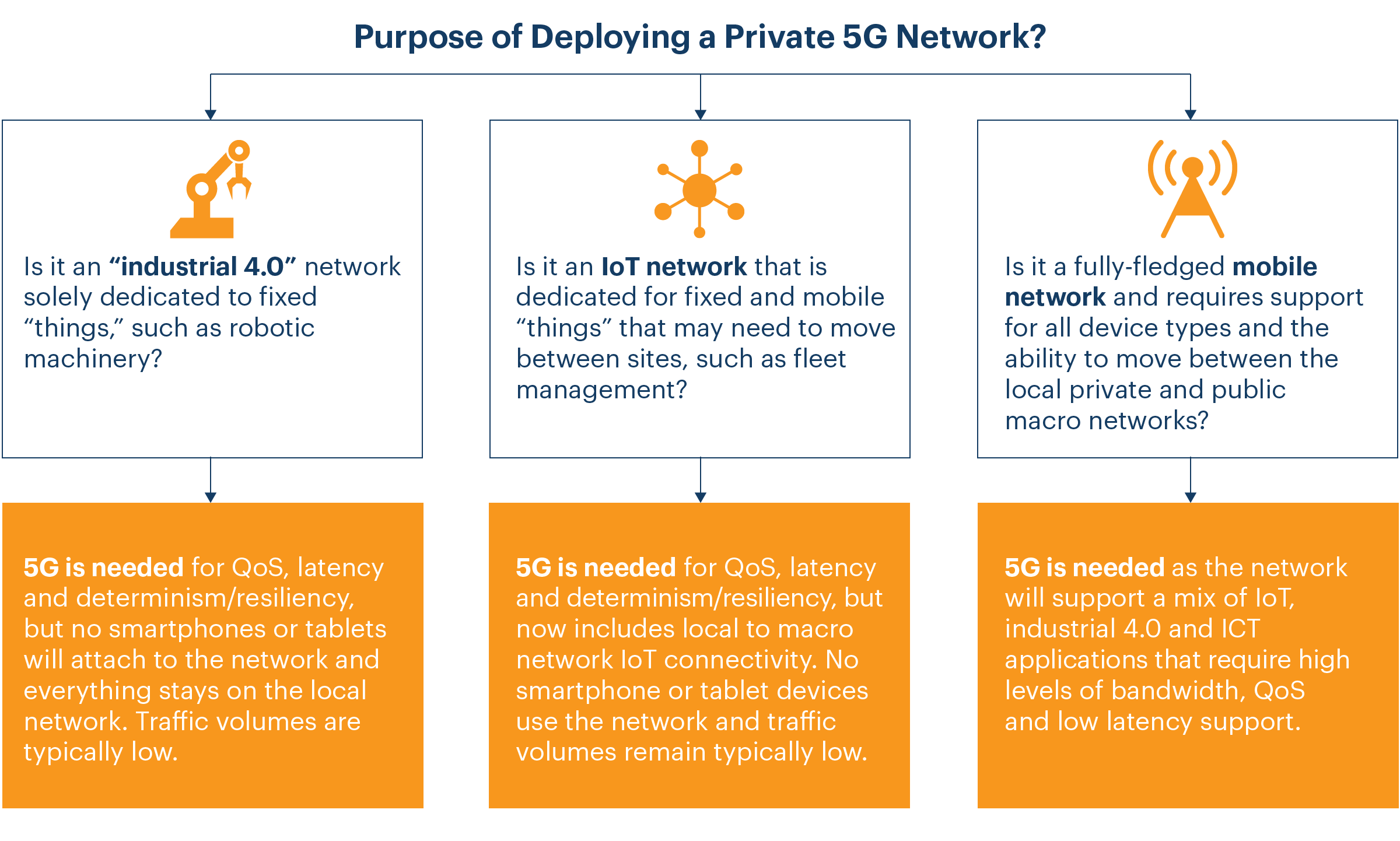 Purpose of Deploying a Private 5G Network flow chart