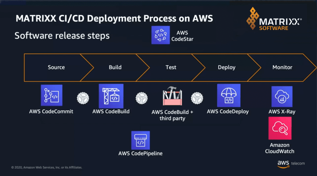 AWS Case Study | MATRIXX Software