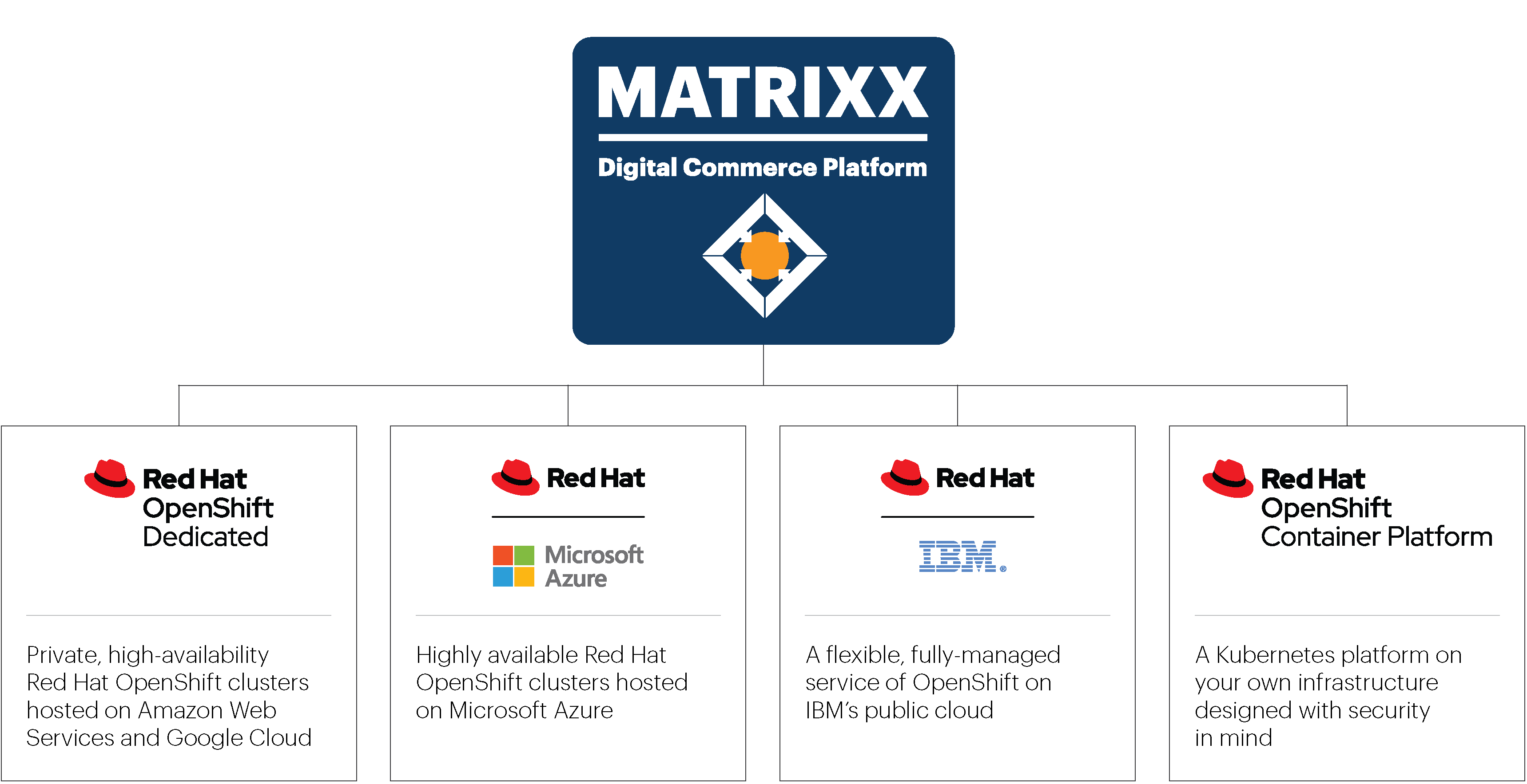 MATRIXX deployment with Red Hat