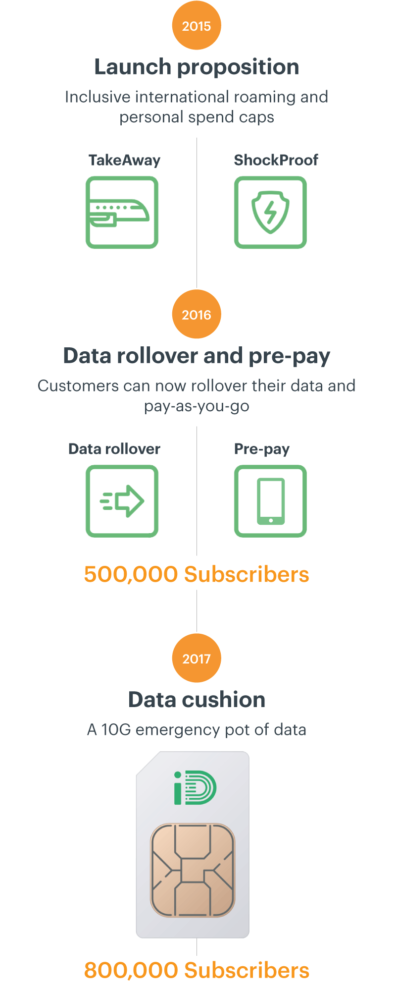 iD Mobile timeline