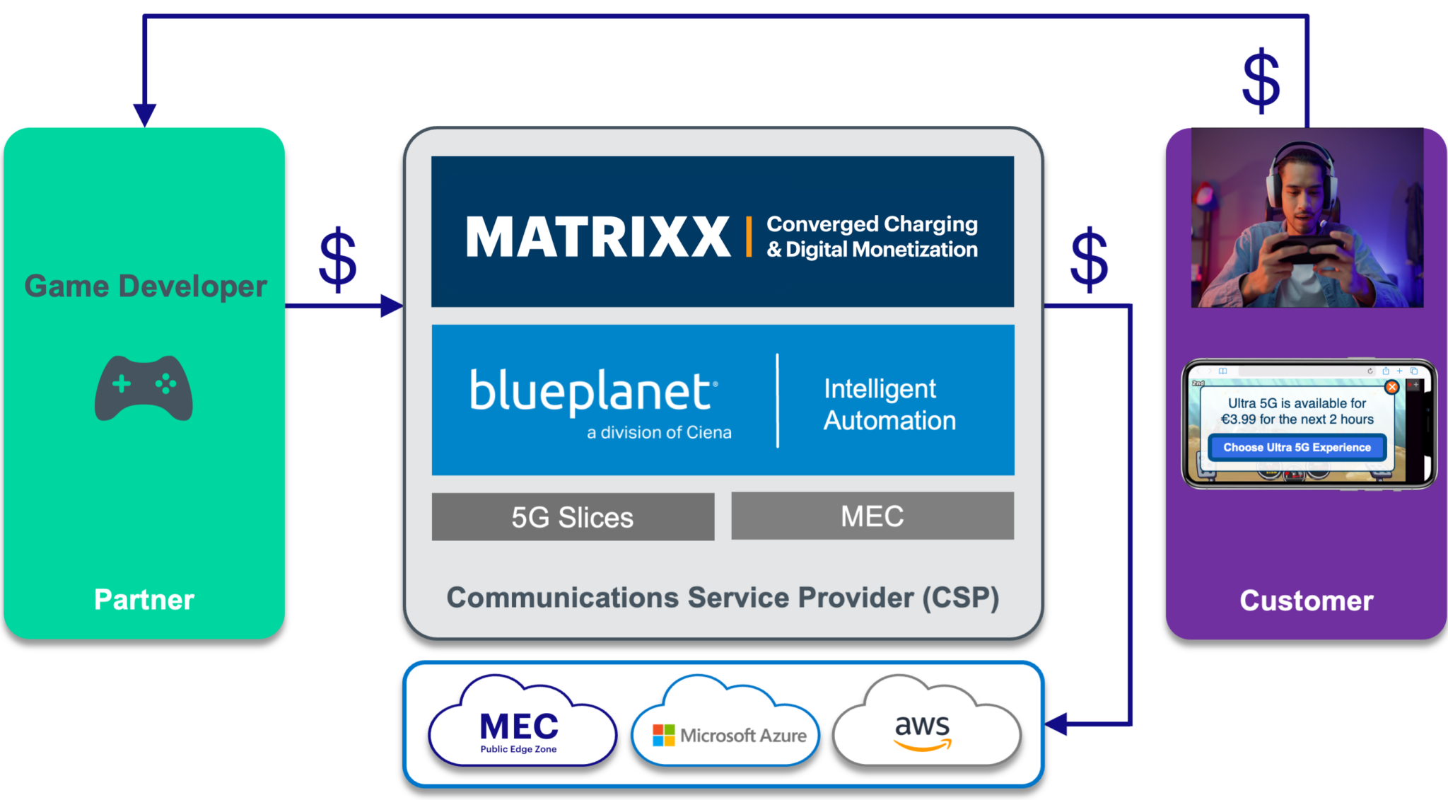 MATRIXX and Blue Planet Use Case diagram