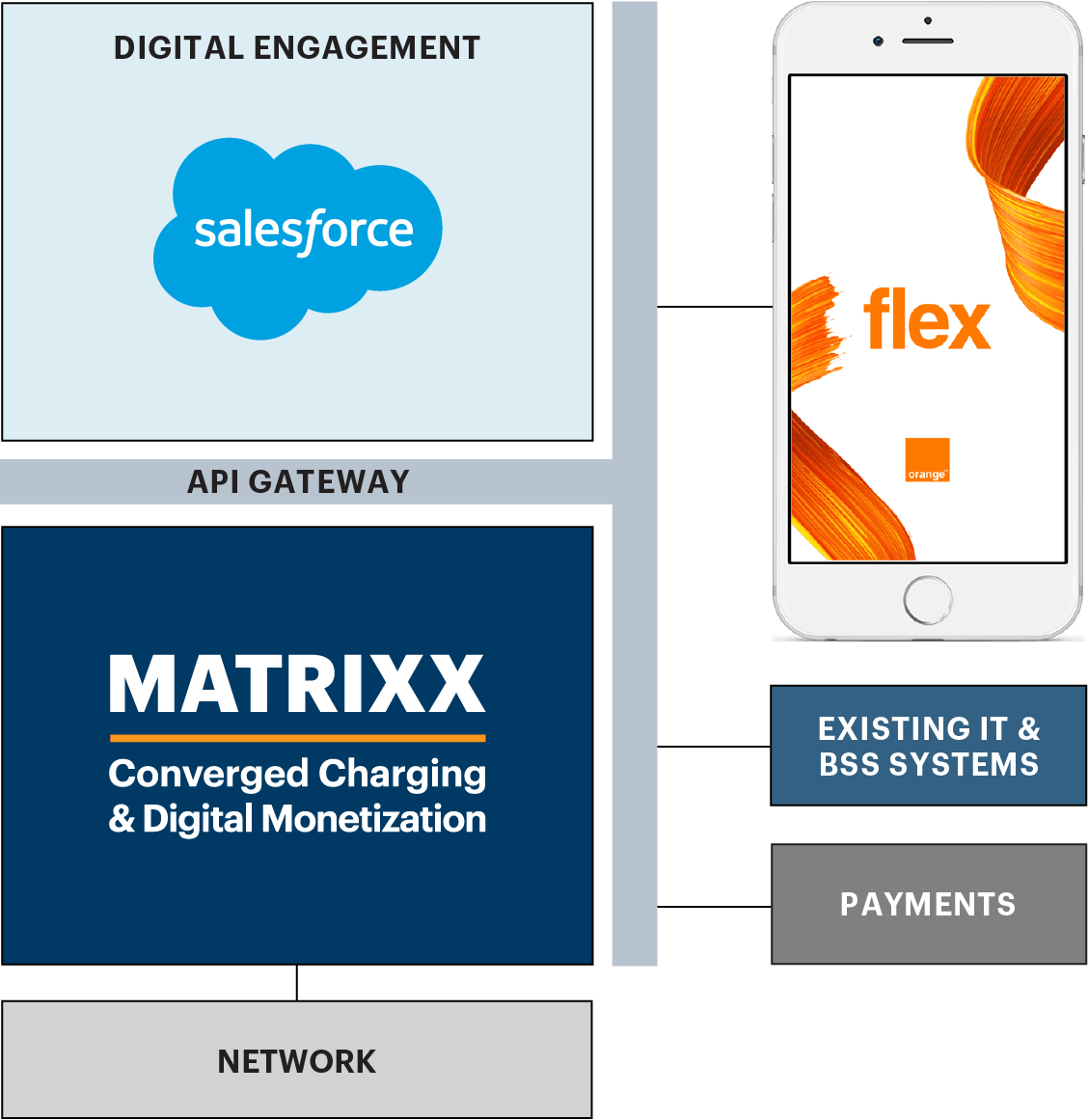 Orange Poland and MATRIXX diagram