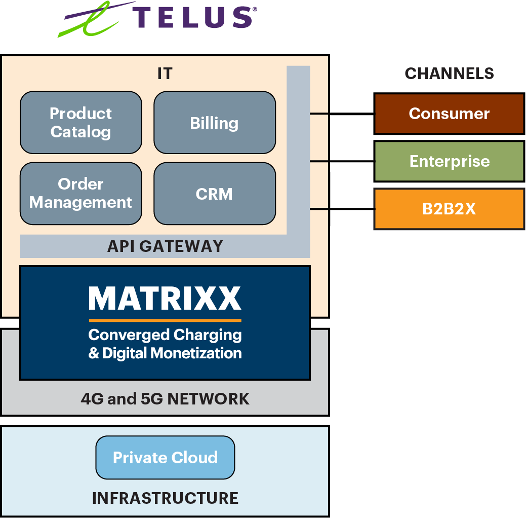TELUS and MATRIXX diagram