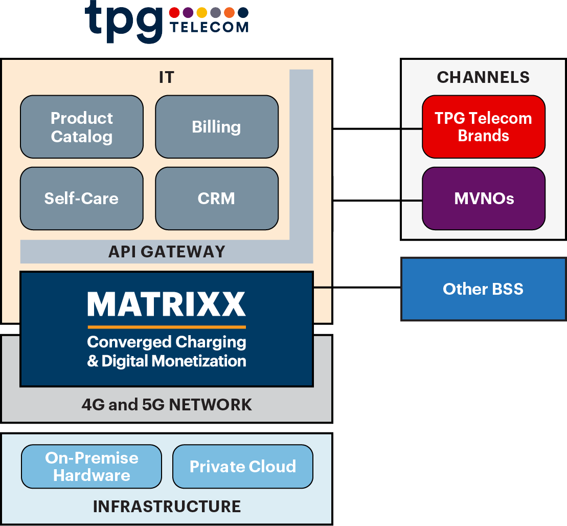 TPG Telecom and MATRIXX diagram