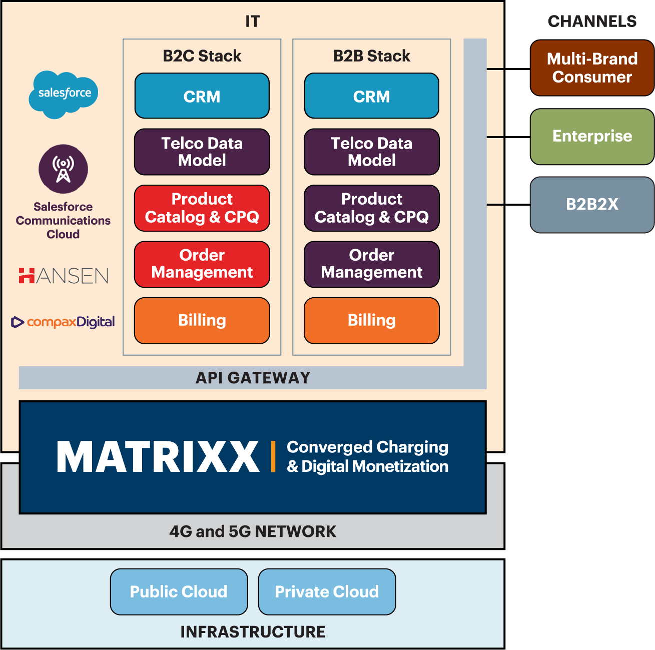 Telefonica MATRIXX diagram