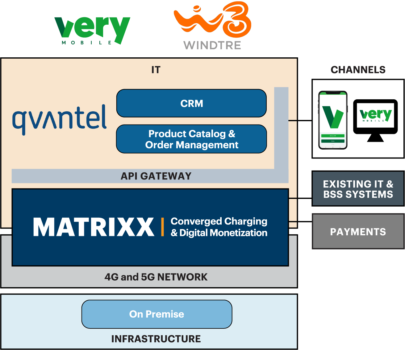 Very Mobile, WINDTRE and MATRIXX Software technology diagram