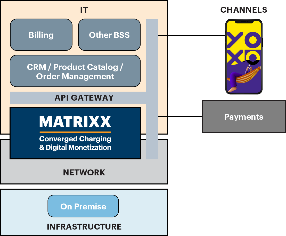 MATRIXX and YOXO diagram