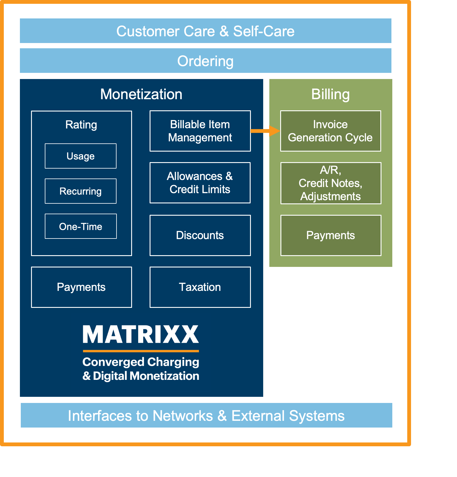 MATRIXX Digital Monetization Ecosystem diagram