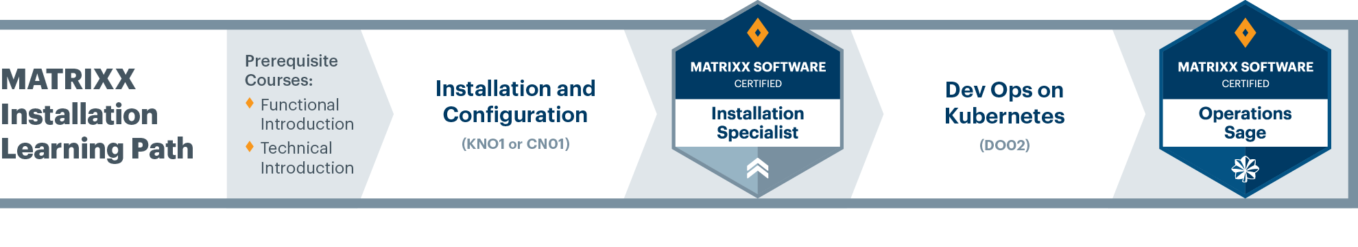 Installation Learning Path