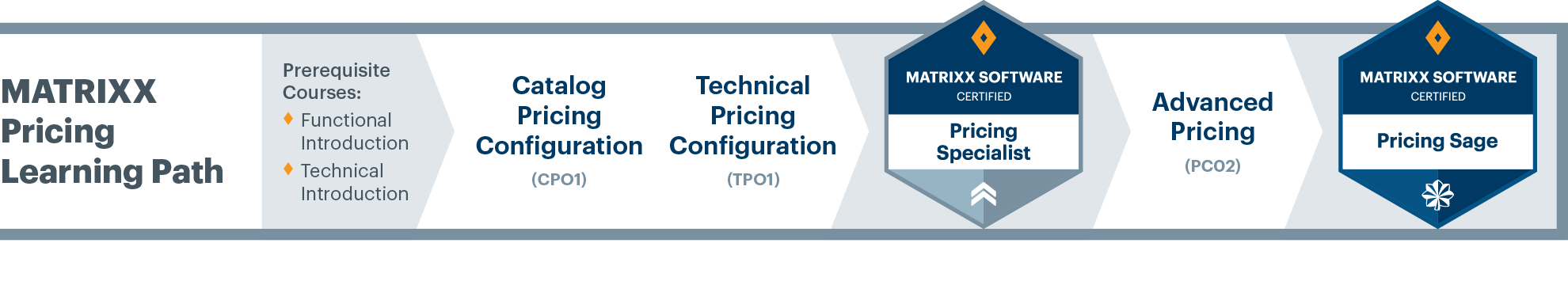 Pricing Learning Path