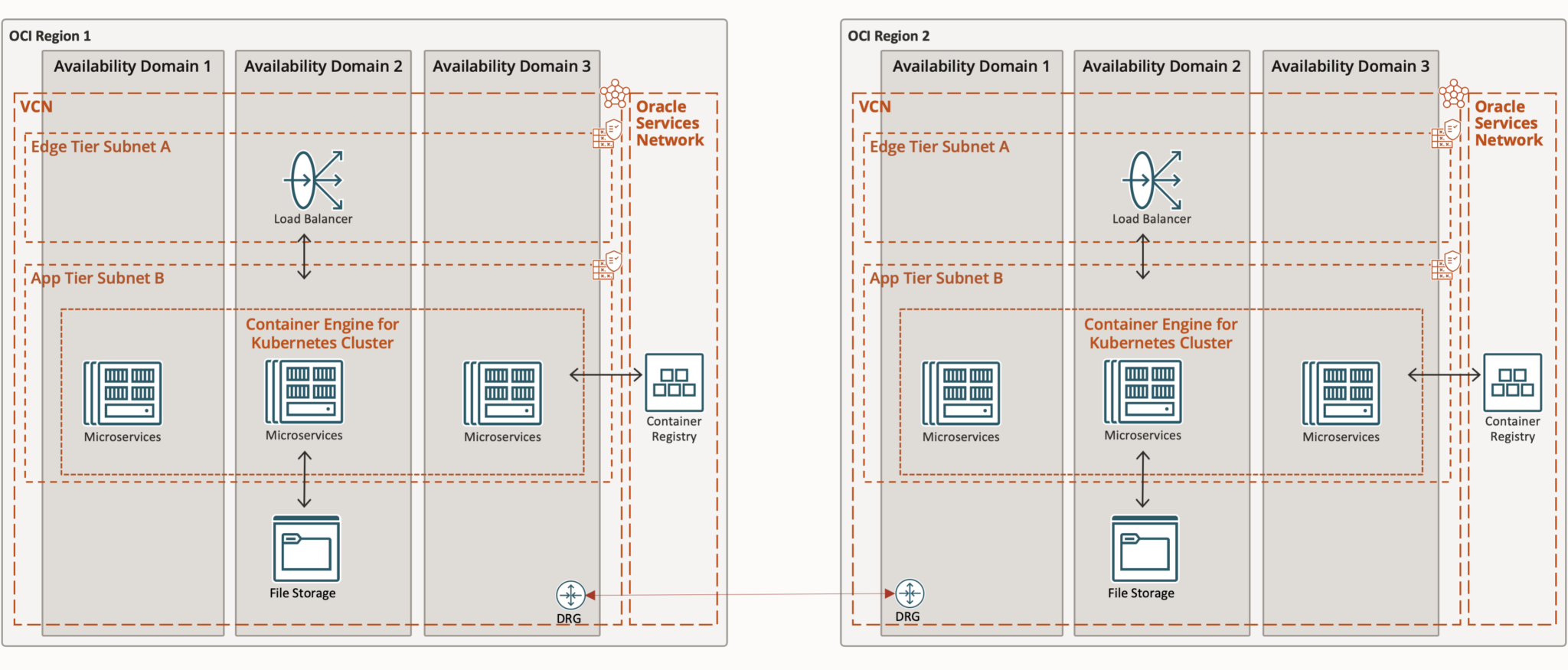 OCI Validation Configuration diagram