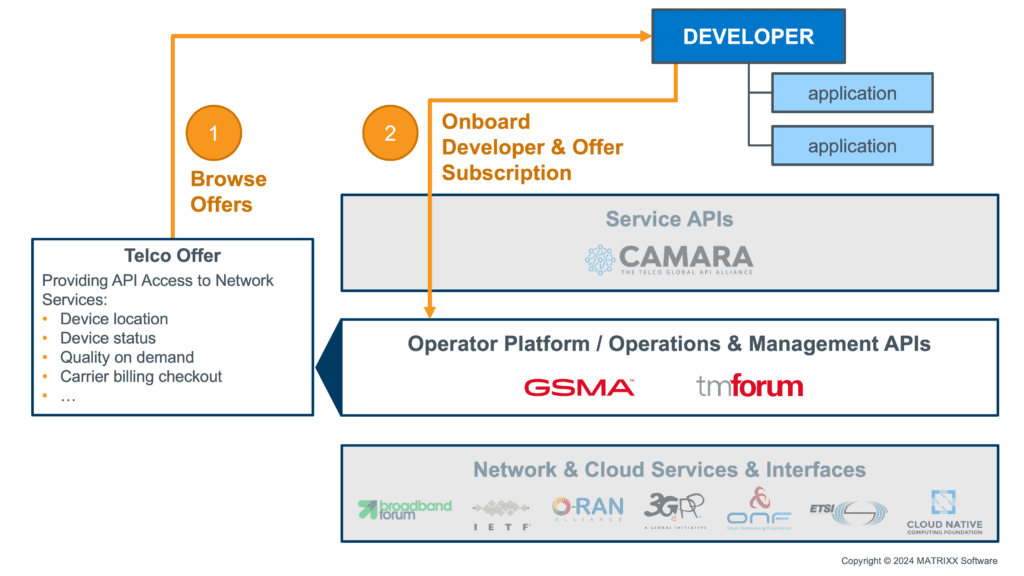 Developer Onboarding (via Operate APIs)