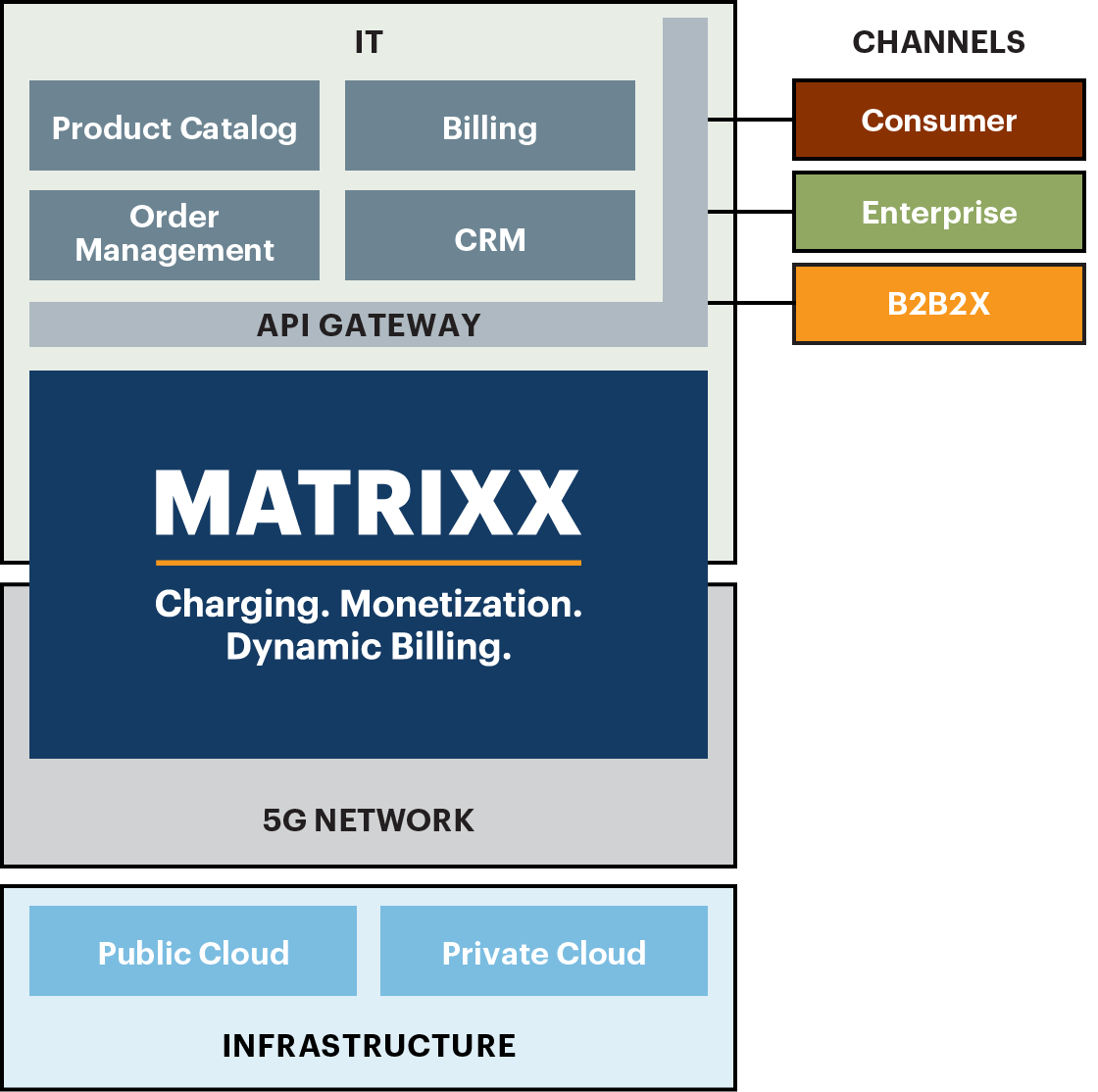 DISH MATRIXX diagram
