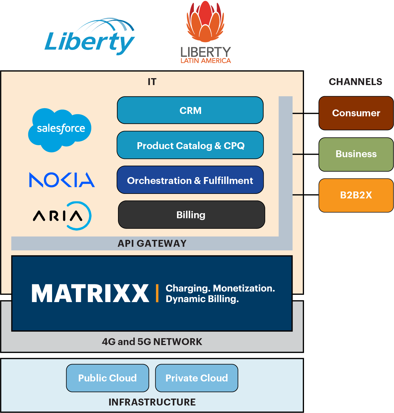 Liberty Latin America and MATRIXX diagram