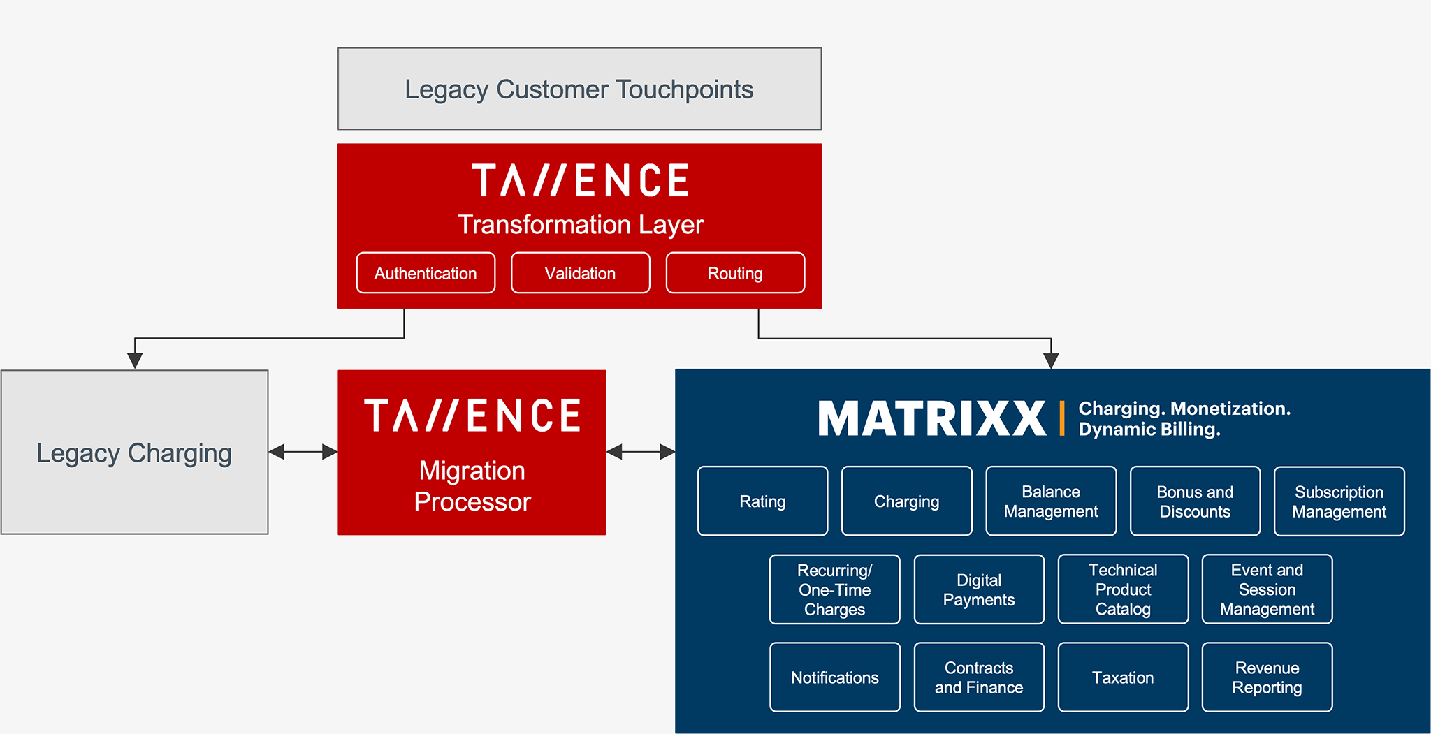 Tallence MATRIXX diagram