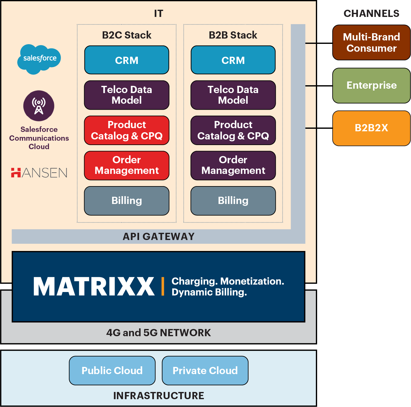 Telefonica MATRIXX diagram