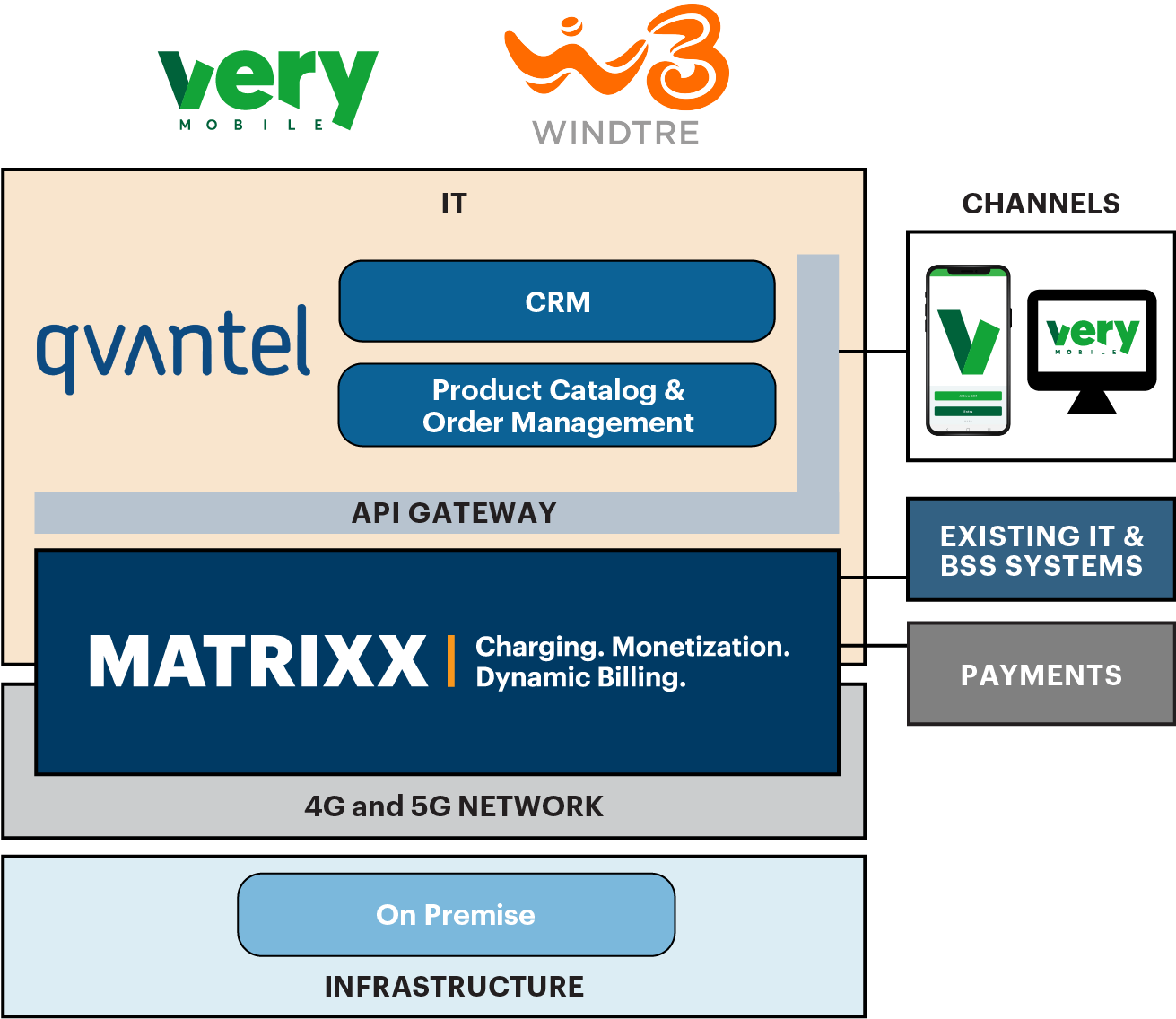 Very Mobile WINDTRE MATRIXX Software diagram