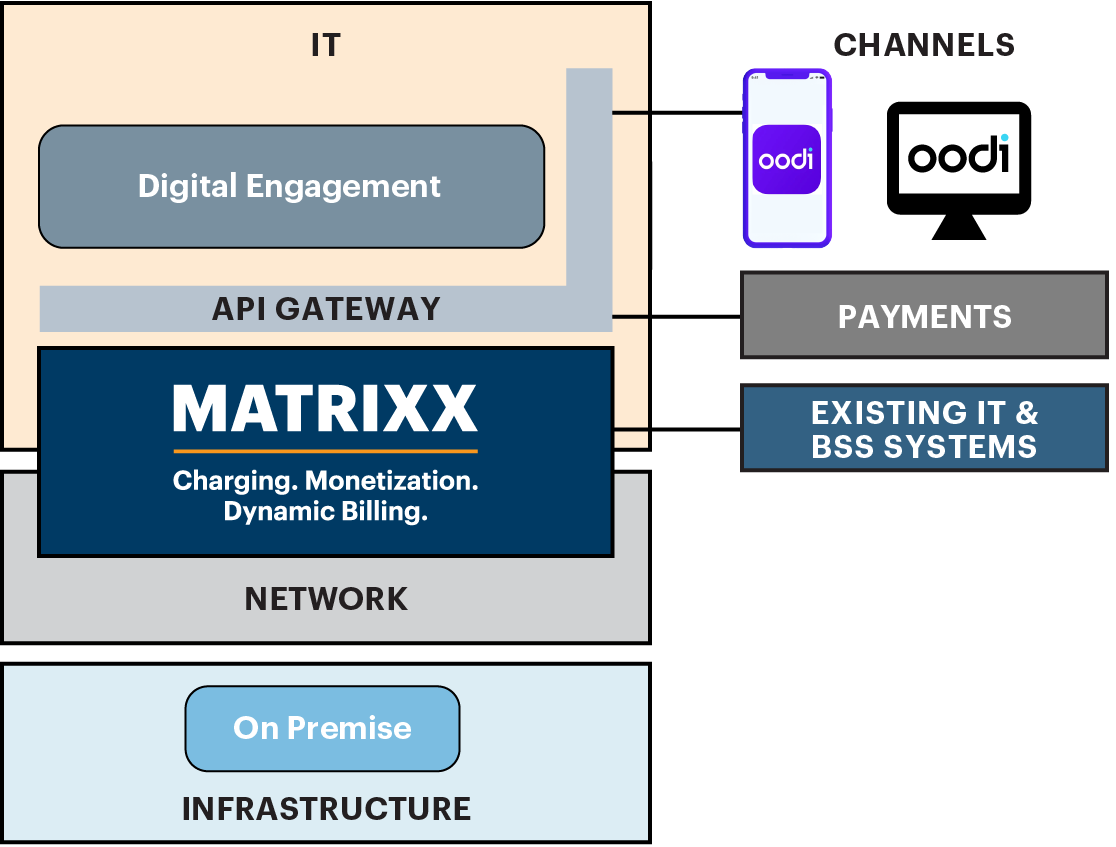 oodi and MATRIXX diagram