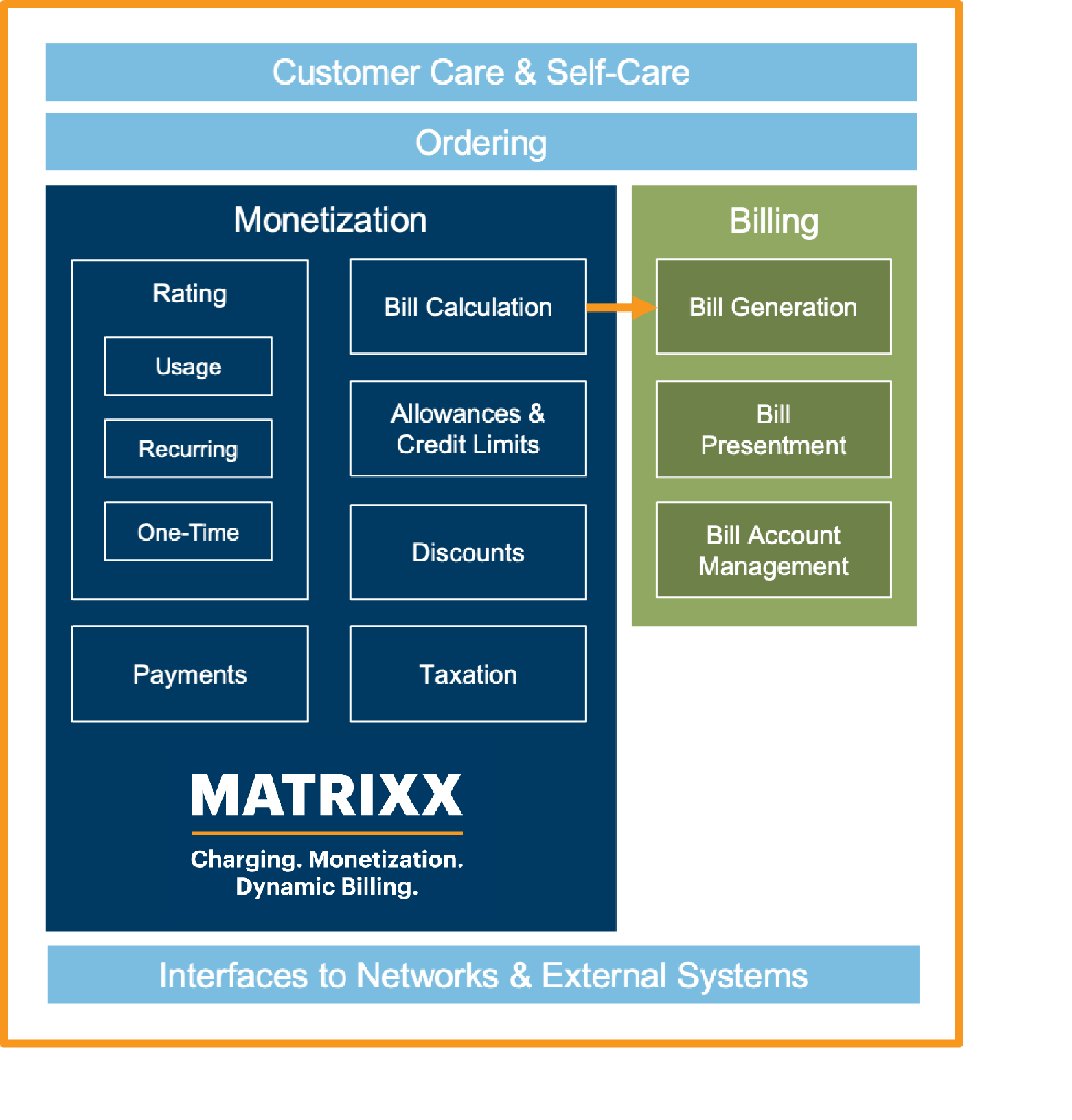 MATRIXX Dynamic Billing Ecosystem diagram
