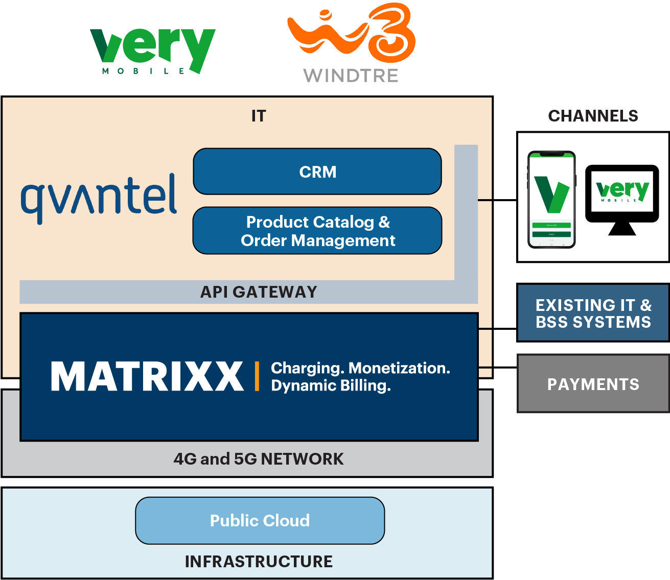 Very Mobile WINDTRE MATRIXX Software diagram