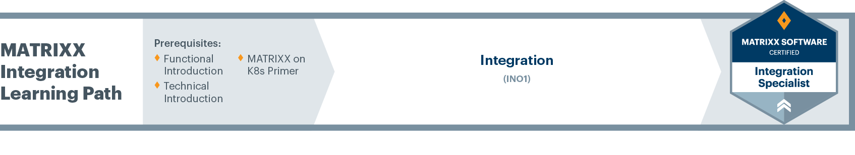 MATRIXX Integration Learning Path