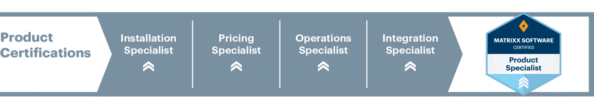MATRIXX Certification diagram