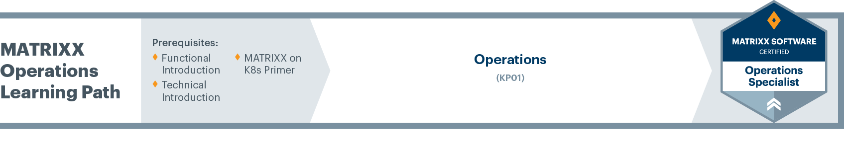 MATRIXX Operations Learning Path